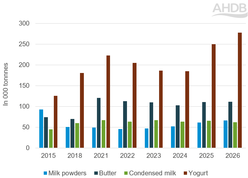 Bar chart showing dairy products production during 2015 till 2026.